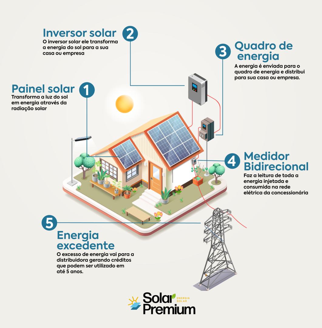 Imagem solucoes - Como funciona a energia solar